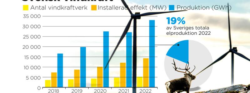 Johan Hallnäs: Antal vindkraftverk, installerad effekt och produktion, 2018–2022.