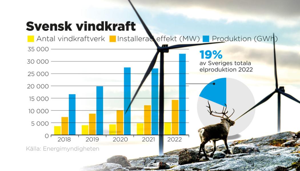 Johan Hallnäs: Antal vindkraftverk, installerad effekt och produktion, 2018–2022.