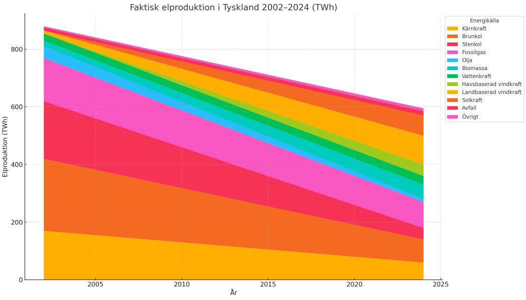  Ettdiagram som visar den faktiska elproduktionen i Tyskland mellan 2002 och 2024, uppdelad på olika energikällor. Datat illustrerar hur andelen fossil energi minskat medan förnybara källor som sol- och vindkraft vuxit – samtidigt som den totala elproduktionen har sjunkit. Du kan förstora  diagrammet genom att klicka på krysset i högst upp till vänster. Källa: Energy-charts.info och Affärsvärldens beräkningar. 
