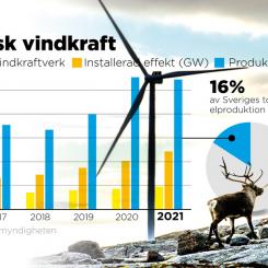 Johan Hallnäs: Antal vindkraftverk, installerad effekt och produktion i Sverige åren 2017–2021.