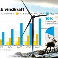 Johan Hallnäs: Antal vindkraftverk, installerad effekt och produktion, 2018–2022.